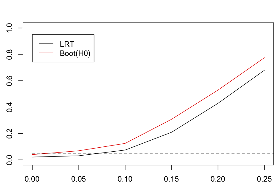 Fig. 4.5: Power curves for tests of phylogenetic attraction. For each set of 2000 simulated datasets at values of `sd.attract` = 0, 0.05, 0.1, 0.15, 0.2 and 0.25, the significance of `sd.attract` was tested with a standard LRT (LRT) and with a parametric bootstrap test of H0, Boot(H0).
