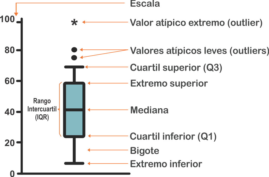 Parametros de un Boxplot