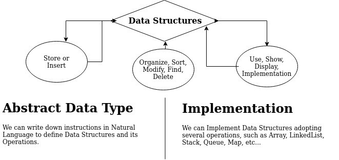 Figure 5.2 – A pictorial representation of Data Structures