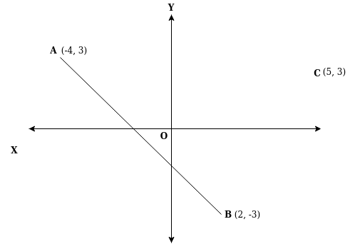 Figure 5.1 – Finding direction. Is C on the left side or right side of the line segment AB