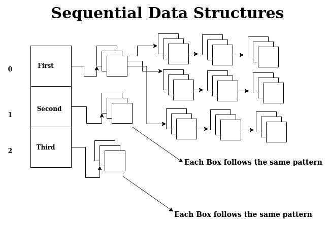 Figure 6.1 – The sequential, or the linear data structure