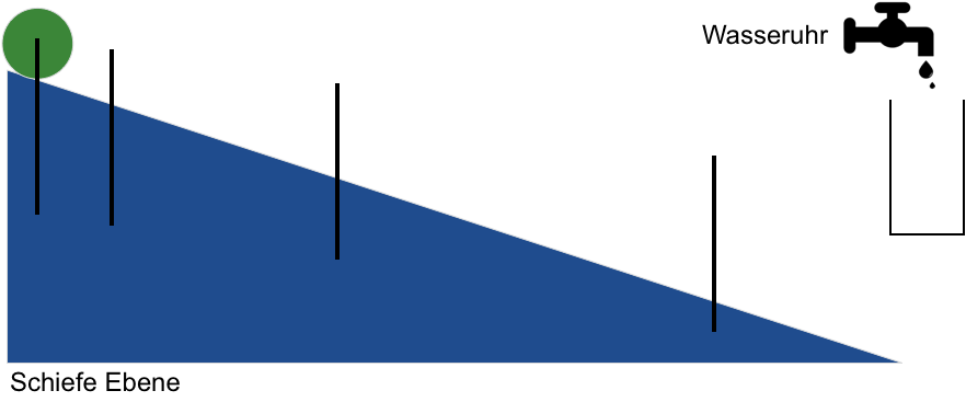 Experimentalaufbau zum Freien Fall mit schiefer Ebene und Wasseruhr