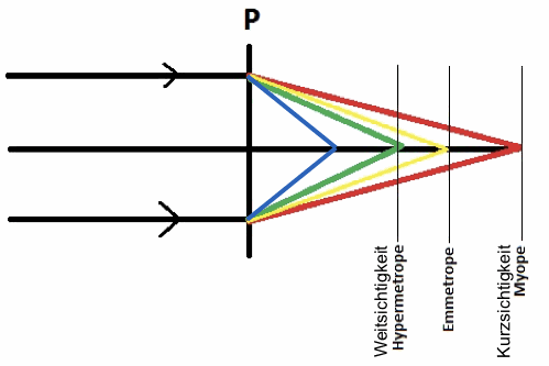 Lichtbrechung bei verschiedenen Wellenlängen