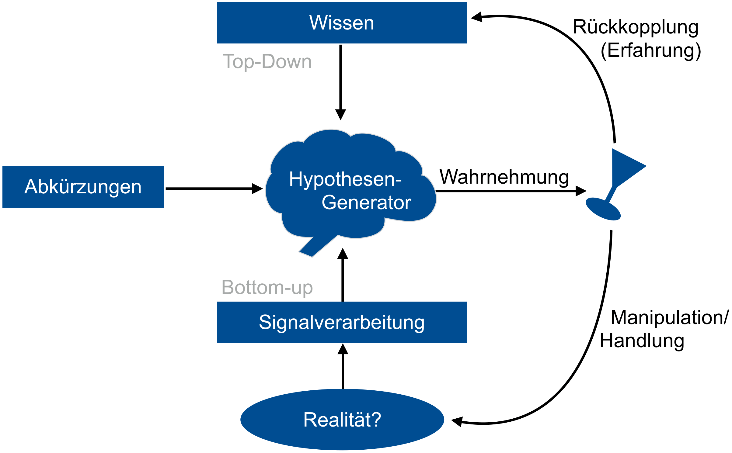 Vereinfachte Version des Hypothesengenerators nach Gregory – Abwandlung von: Gregory, Richard L.: Eye and Brain. The Psychology of Seeing