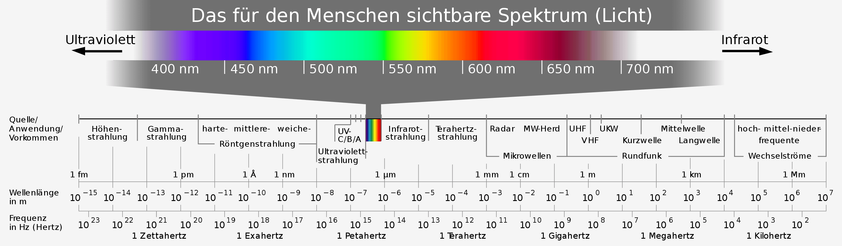 Sichtbares Licht als Teil des elektromagnetischen Spektrums – Bild: Horst Frank / Phrood / Anony [CC BY-SA 3.0]