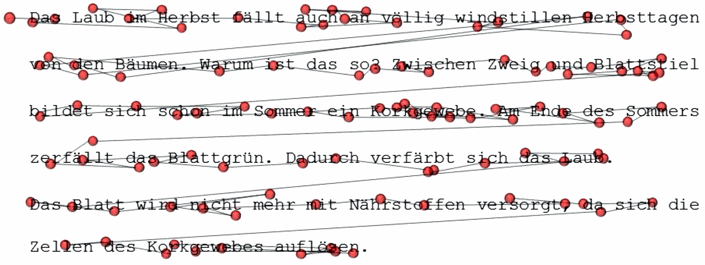 Augenbewegungen beim Lesen eines Textes – Quelle: Radach, Ralph; Günther, Thomas und Huestegge, Lynn: Blickbewegungen beim Lesen, Leseentwicklung und Legasthenie. Lernen und Lernstörungen (2012)