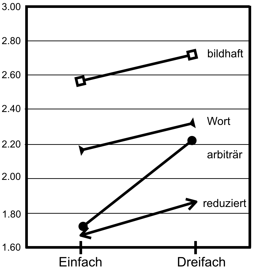 Ergebnisse des Experiements