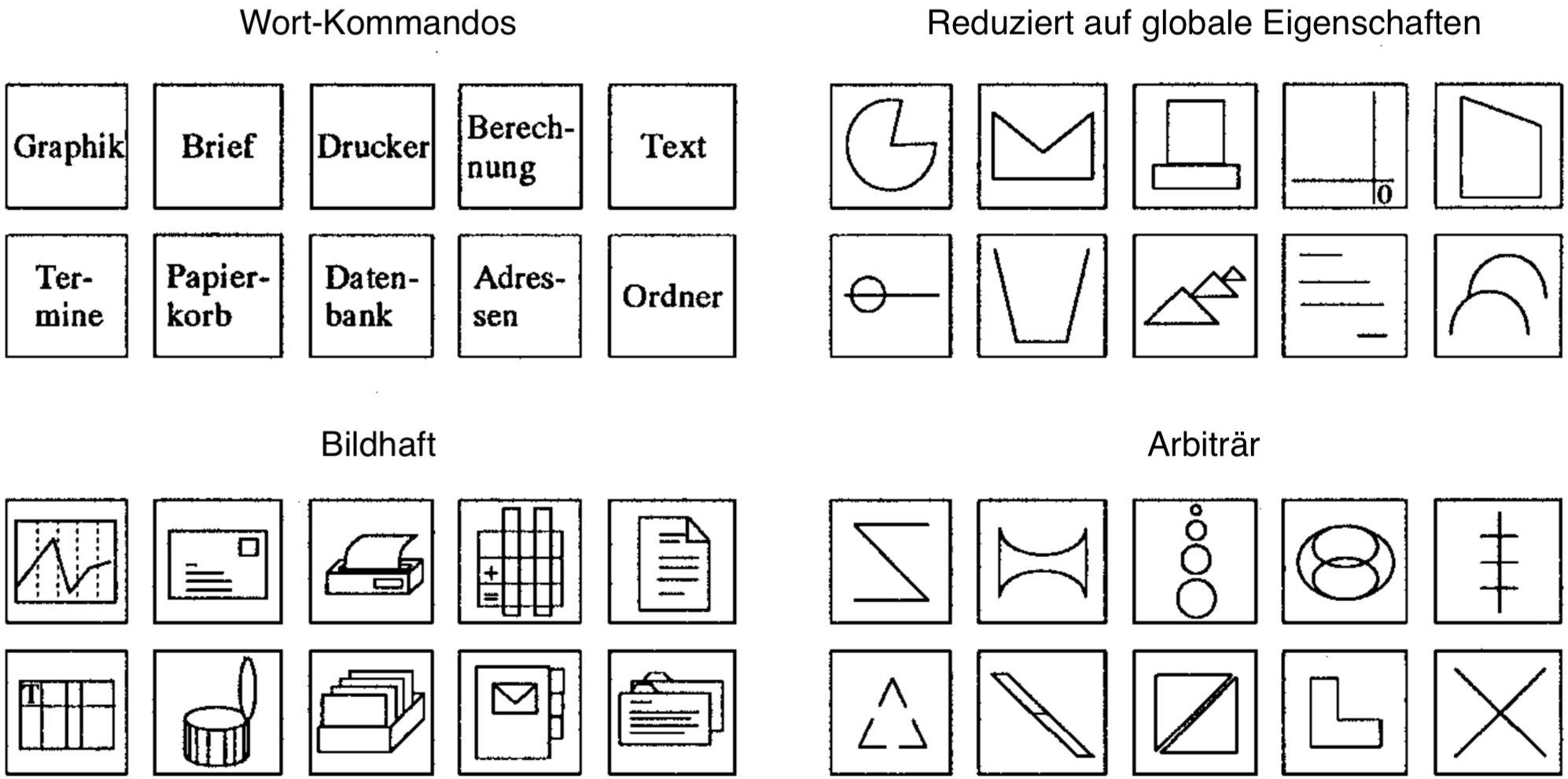 Verschiedene Icon-Typen der Untersuchung von Arend und Wandmacher aus dem Jahr 1989, Begrifflichkeiten an unsere Begriffswahl angepasst