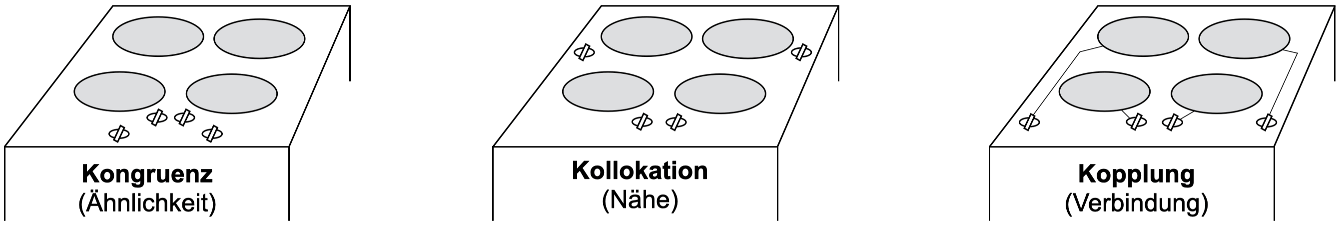 Verschiedene Möglichkeiten der Zuordnung – Darstellung nach Hollands and Wickens (2000)