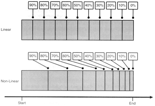 Ein Prinzip nicht-linearer Fortschrittsanzeigen – Quelle: Seow, Steven C.: Designing and Engineering Time. The Psychology of Time Perception in Software. Addison Wesley: Boston, 2008.