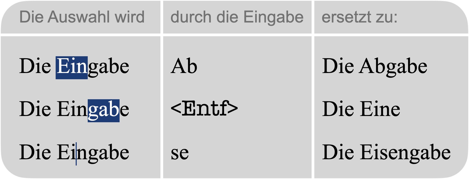 Zusammenfassung der Modi Einfügen und Überschreiben zum Ersetzen