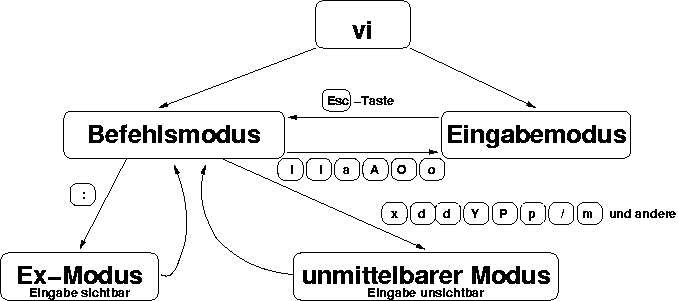 Modi des „vi“ – Darstellung: Firnacarl auf wikibooks unter GNU-FDL