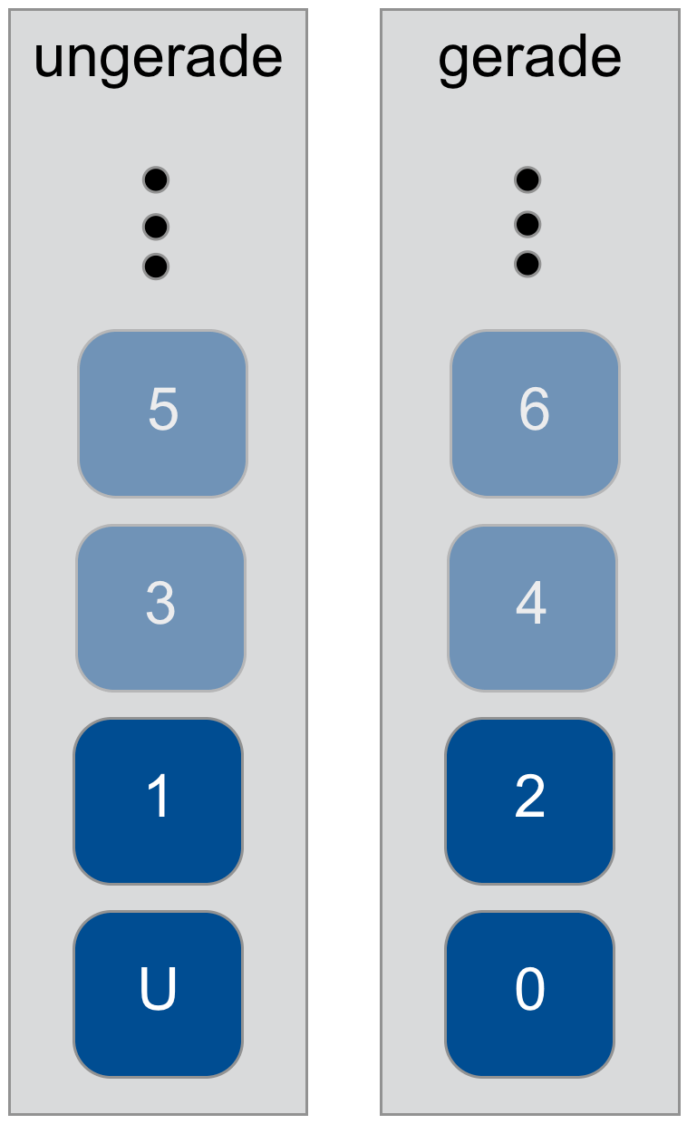 Systematik der Anordnung der Knöpfe in einem Aufzug