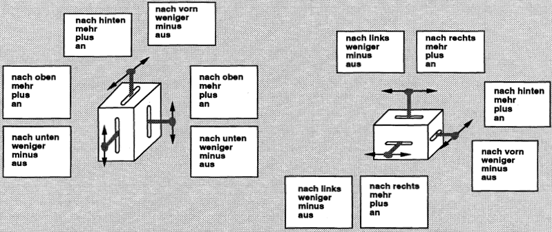 Kopplung translatorischer Bewegungsformen zu Lage- und Zustandsänderungen – Grafik: Bullinger, Hans-Jörg: Ergonomie: Produkt- und Arbeitsplatzgestaltung. Stuttgart: B. G. Teubner. 1994. S. 355.