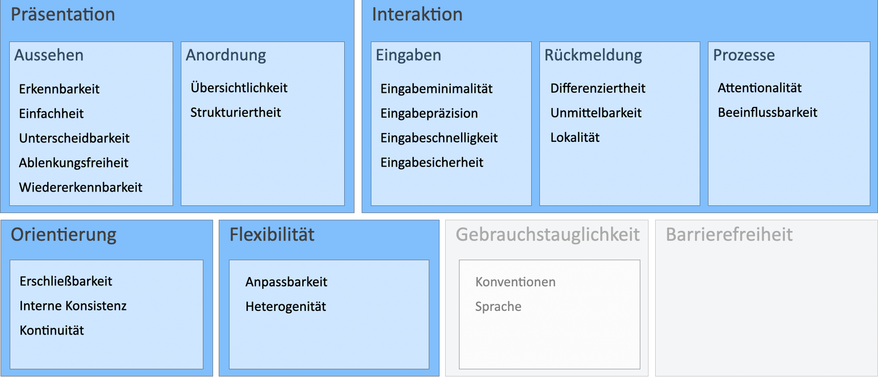 Überblick über die Forderungen der Software-Ergonomie