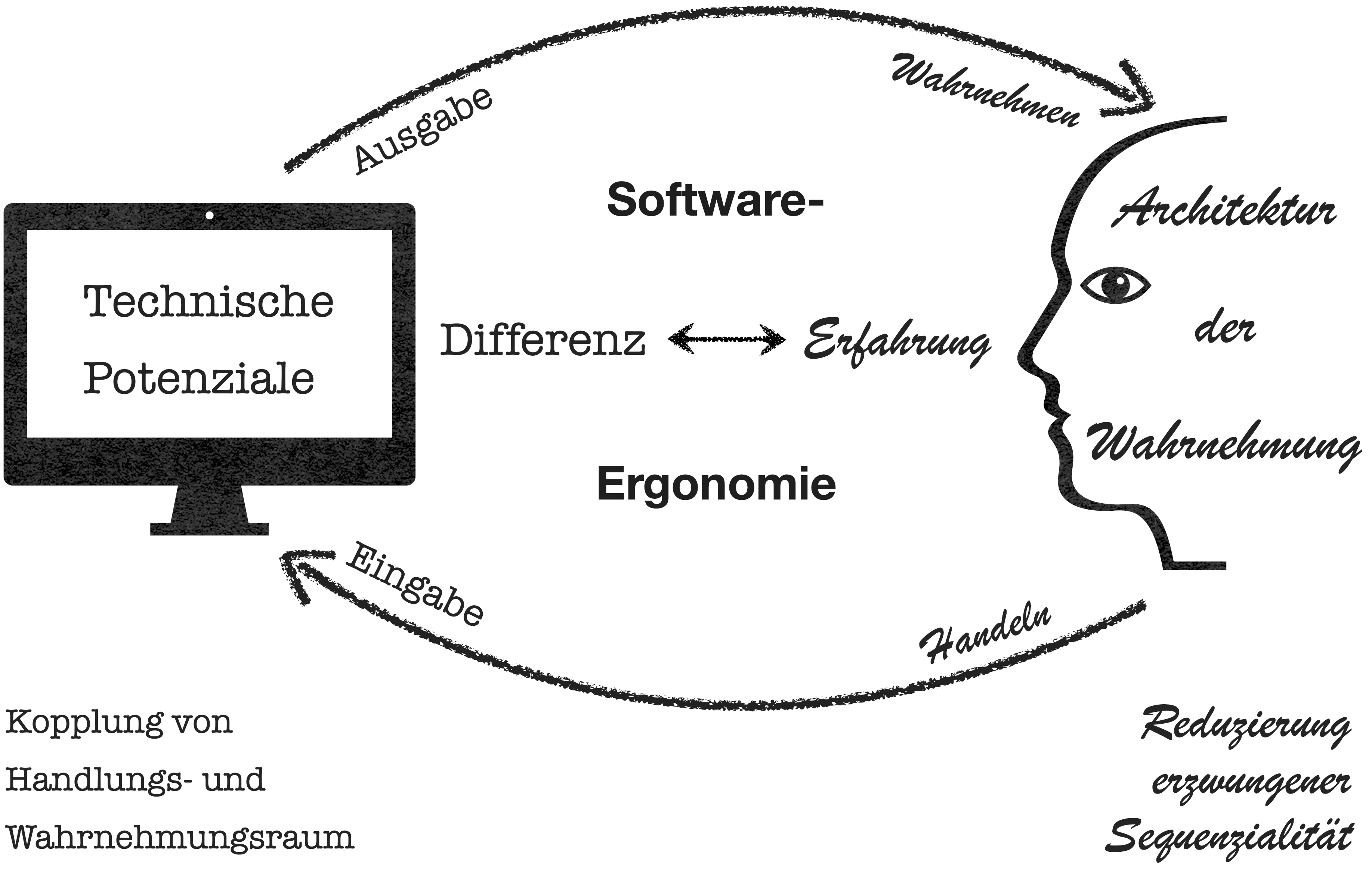 Technische Potenziale und Architektur der Wahrnehmung bilden die Grundlagen unserer Softwareergonomie