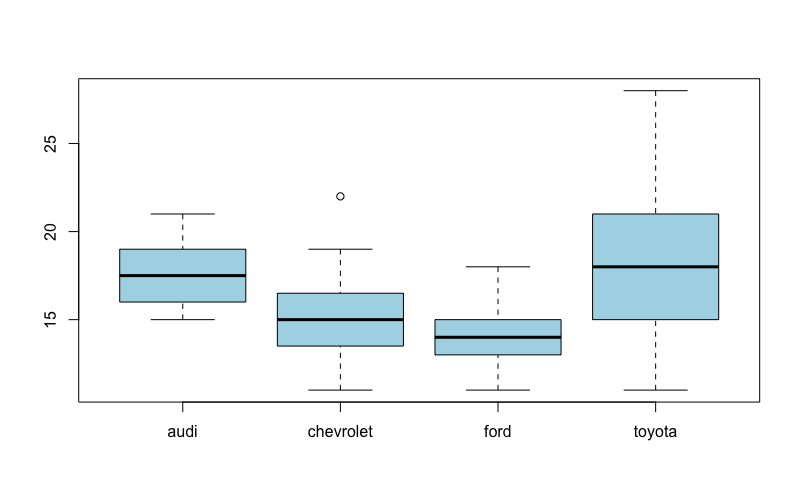 Boxplot