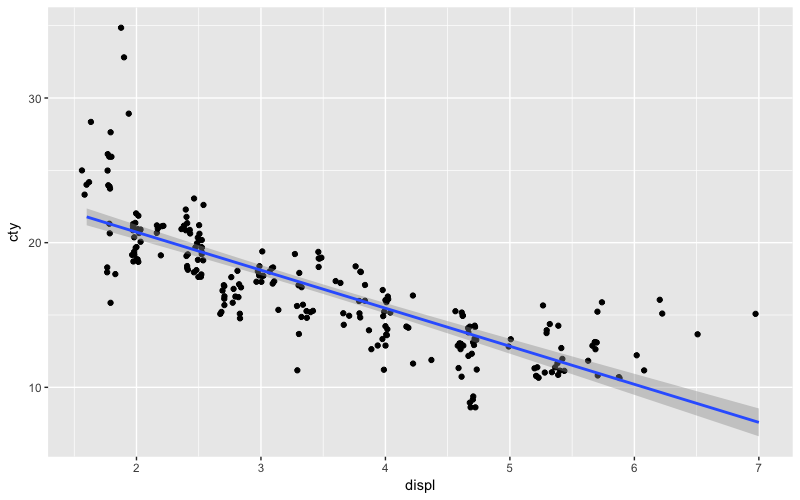 Scatter plot