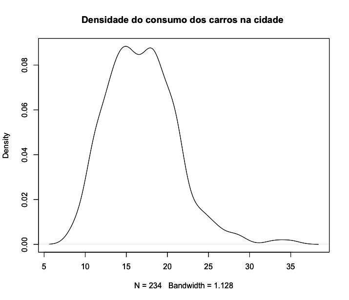 Density Plot