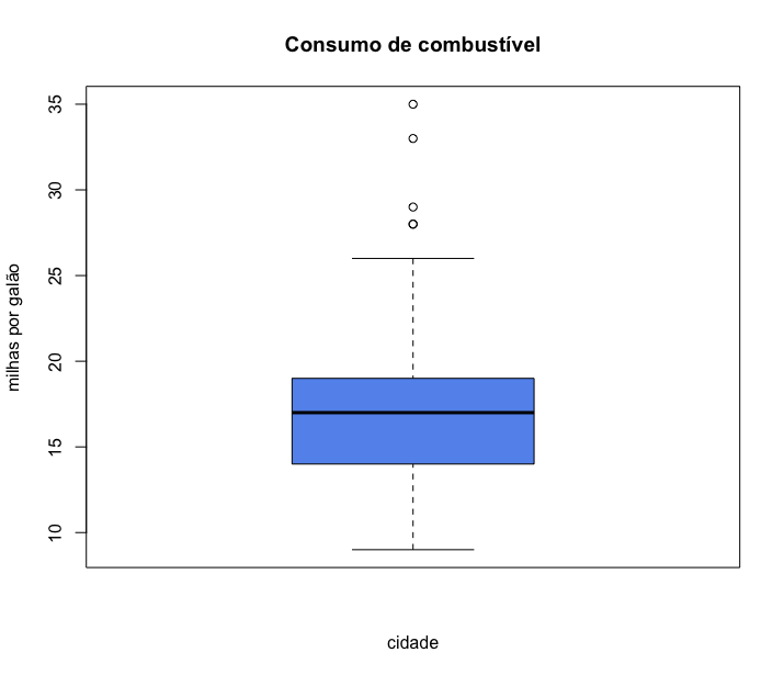 Boxplot