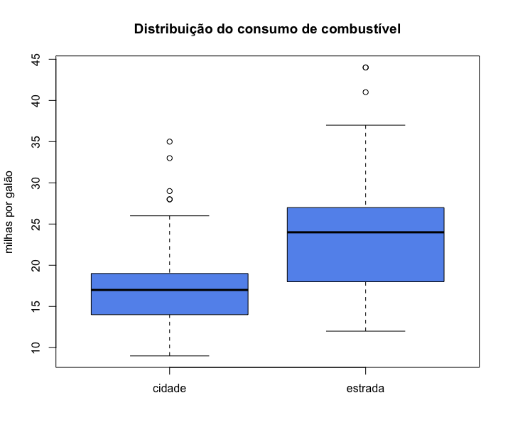 Boxplot