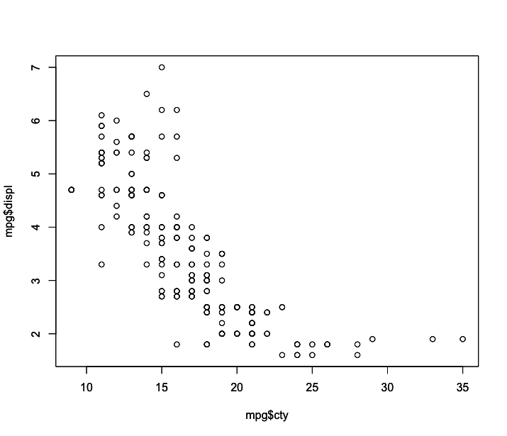 Scatter Plot