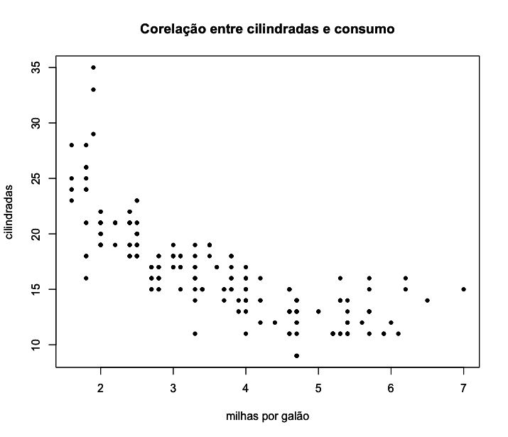 Scatter Plot