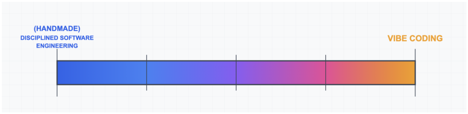 Der Autonomy Slider: von diszipliniert handgeschriebenem Code bis zu Vibe Coding. Eigene Darstellung nach dem Konzept von Andrej Karpathy aus dem Talk „Software Is Changing (Again)“.