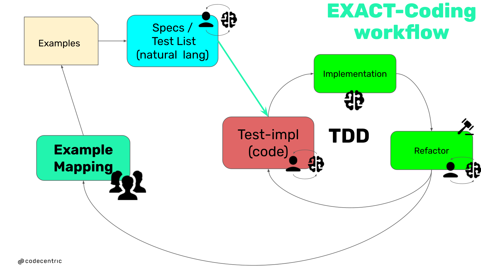 Der EXACT-Coding-Workflow im Überblick: Aus dem Example Mapping entstehen Beispiele und daraus eine Test-Liste in natürlicher Sprache, die in den klassischen TDD-Zyklus aus Test, Implementierung und Refactoring mündet. Die Symbole zeigen, wo Mensch und LLM jeweils zusammenwirken.