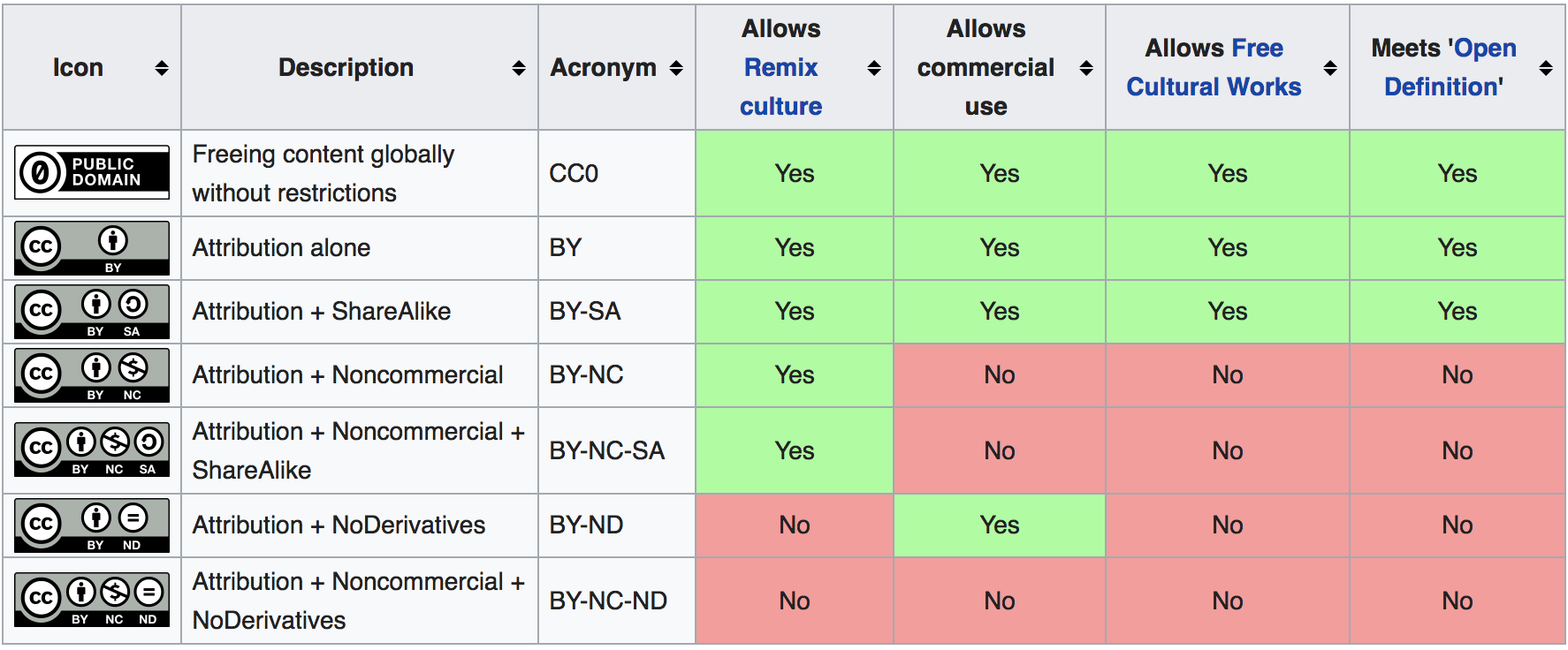 Creative commons attribution 4.0. Creative Commons таблица. Creative Commons Атрибуция 4.0 Международная. Creative Commons расшифровка лицензий.