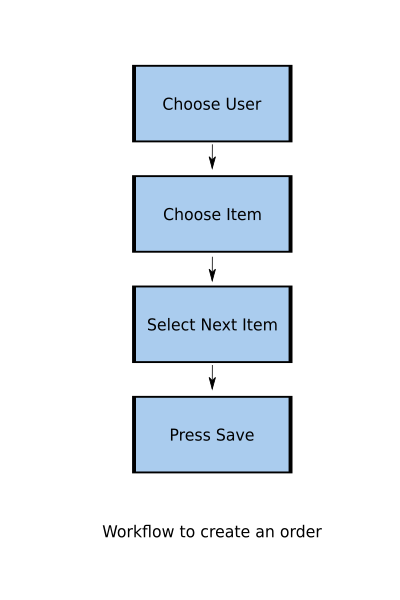 add order workflow