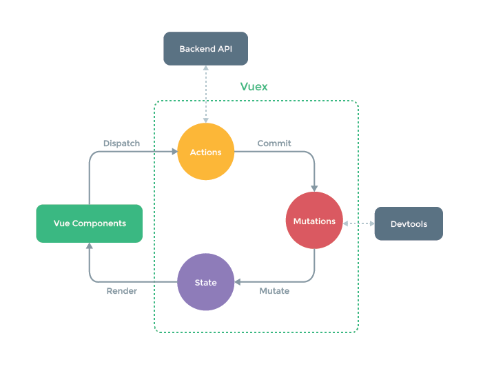 Vuex life cycle