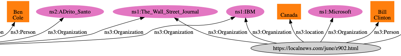 Part of the RDF graph that shows shared nodes when URIs are used for RDF values instead of literal strings