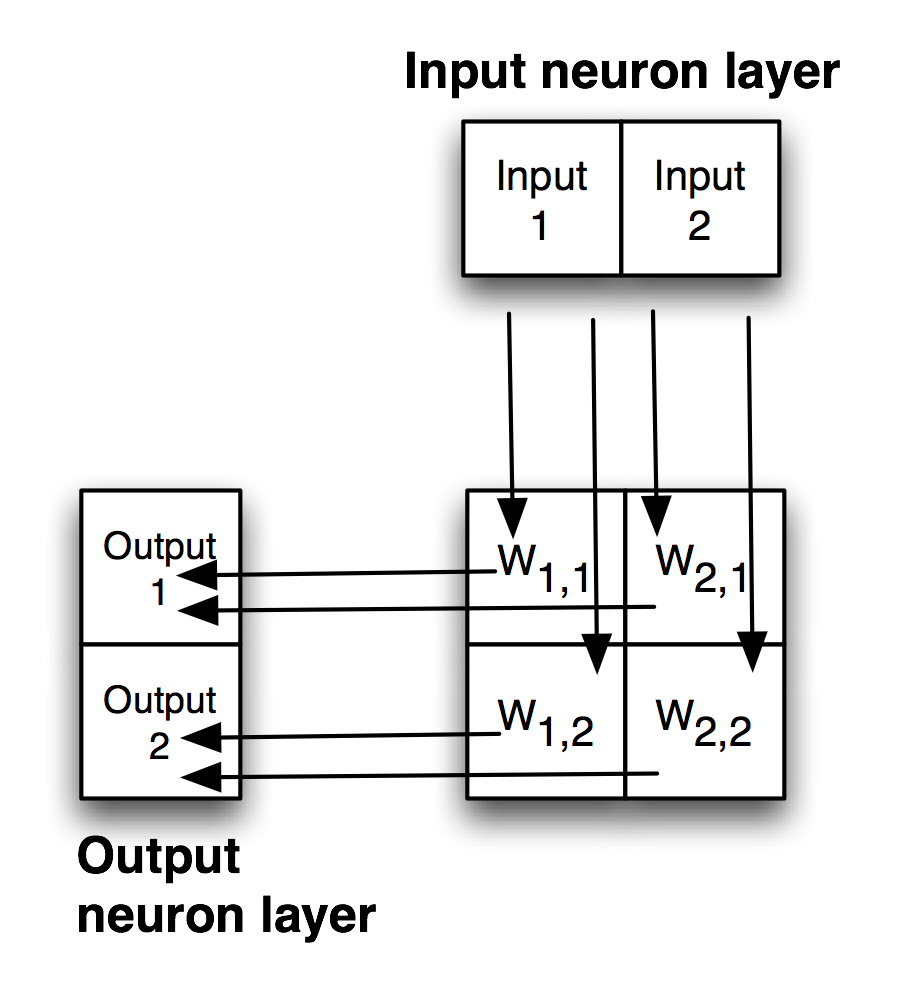 Example Backpropagation network with One Hidden Layer