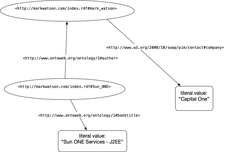 Concrete example using RDF seen in last chapter showing the RDF representation with 2 Resources, 2 literal values, and 3 Properties