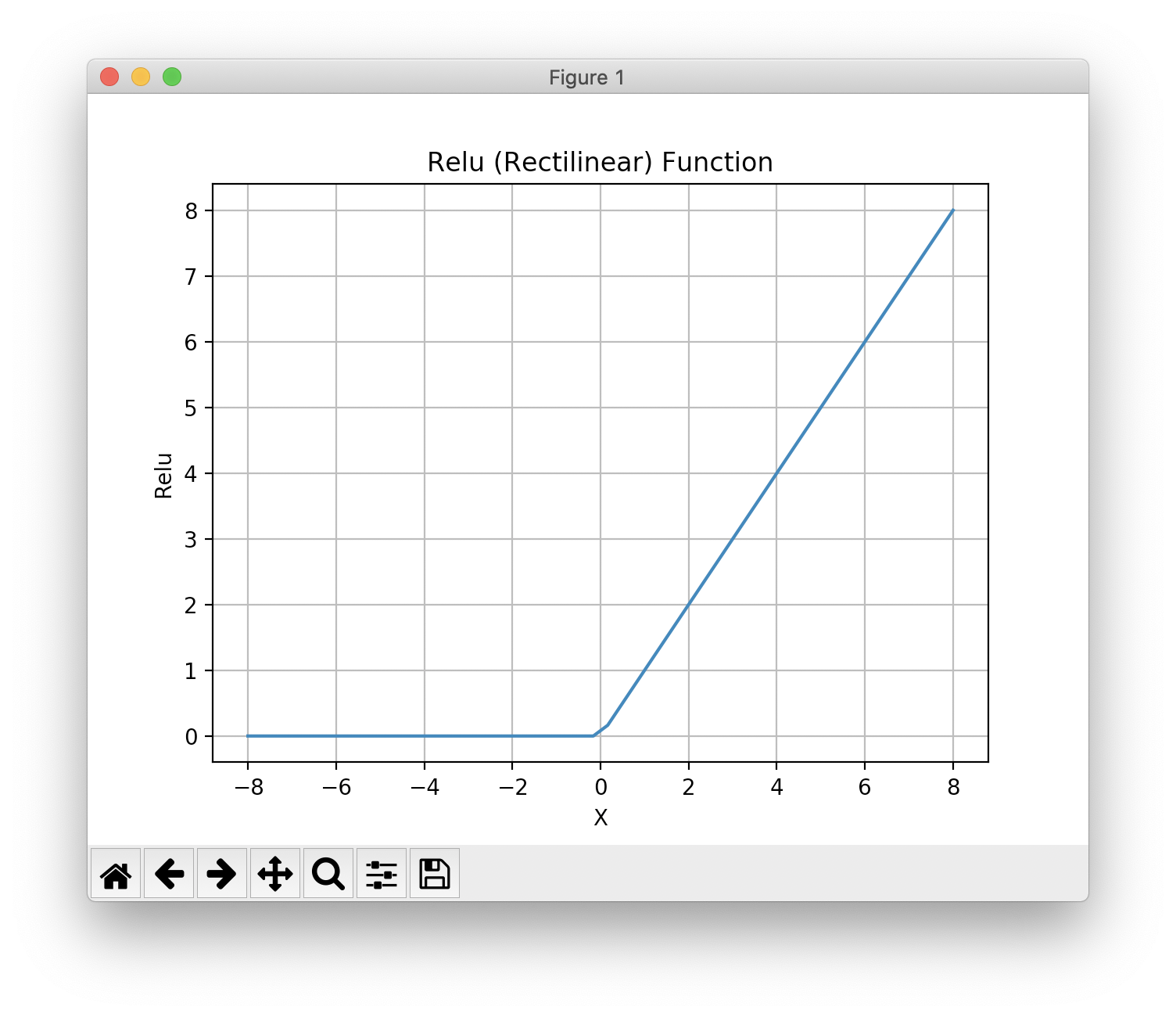 Relu Function