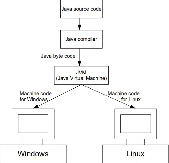 Java Virtual Machine - (JVM)