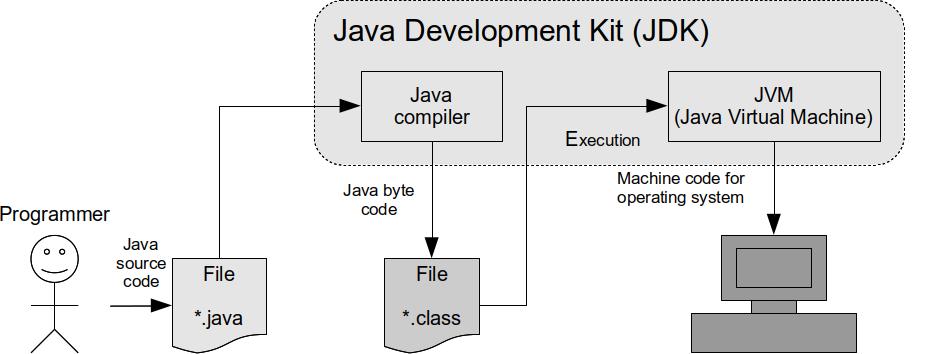 Figure 2: The process of creating and running a program in Java