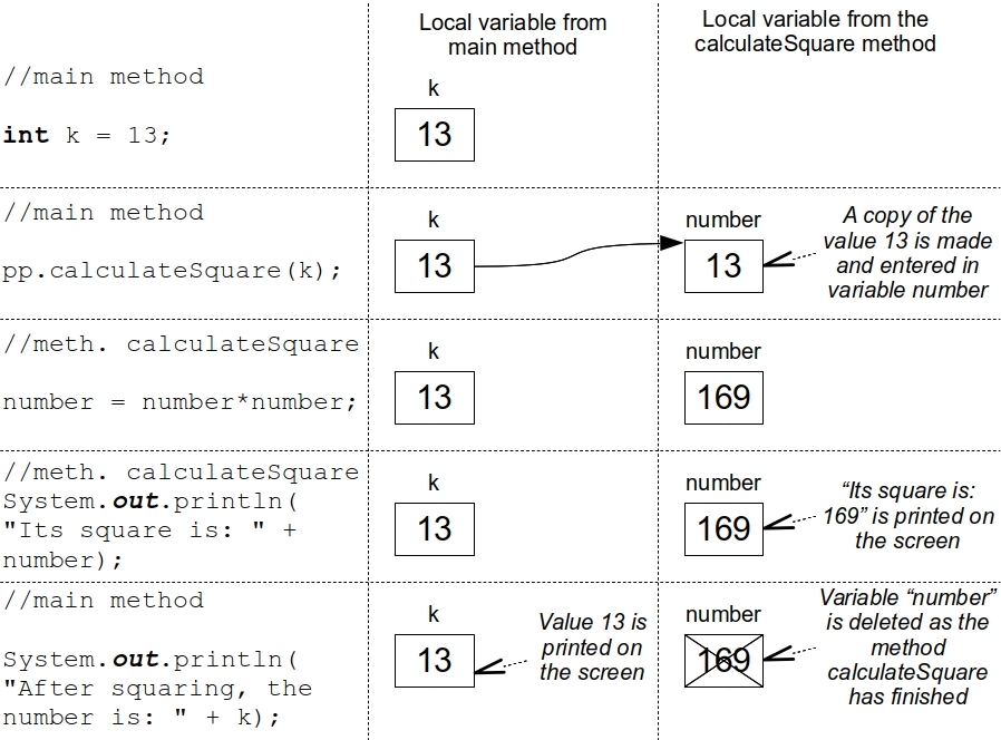 Passing parameters by value (primitive types)
