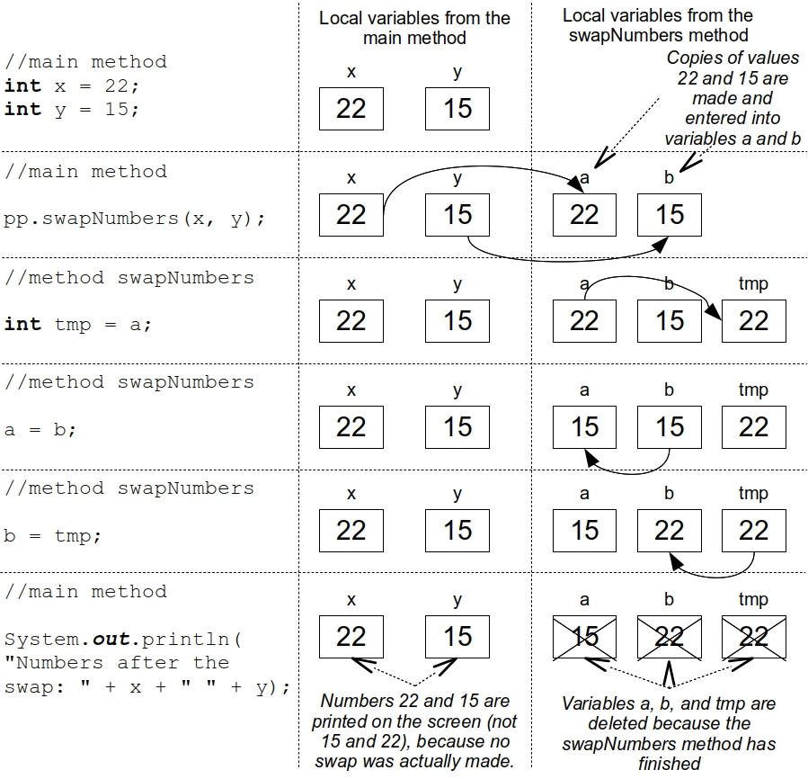Passing parameters by value (primitive types)