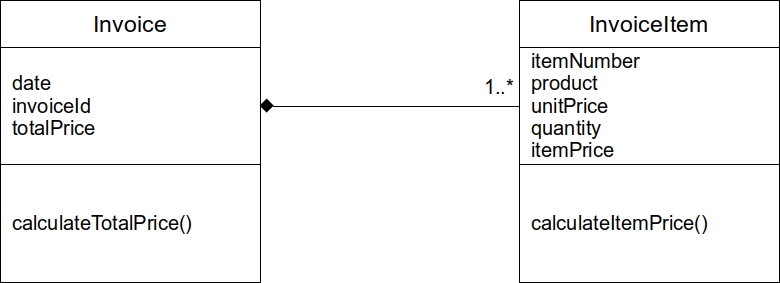 Composition example