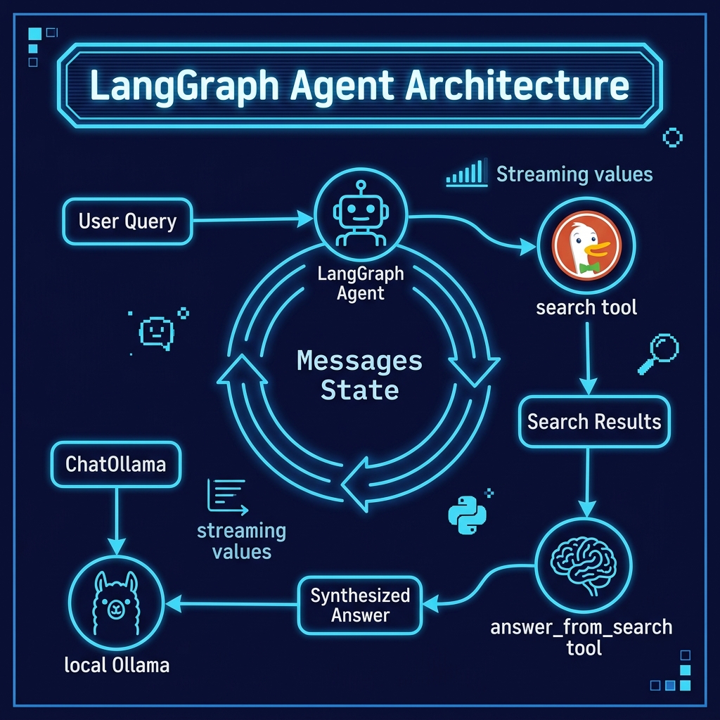 Arcitecture diagram