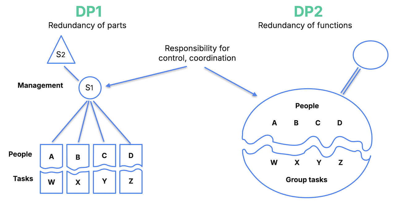 The two design principles. In DP1 (left), tasks W, X, Y, Z are each owned by individuals A, B, C, D under a supervisor S1 who handles coordination and control on behalf of management S2. In DP2 (right), the same tasks are owned collectively by the group, whose members coordinate themselves. Responsibility for coordination has moved from above the work to inside the group.