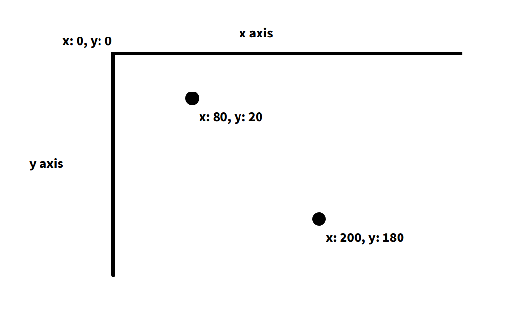 Diagram showing screen coordinates with the upper-left being 0, 0 for the x axis and y axis