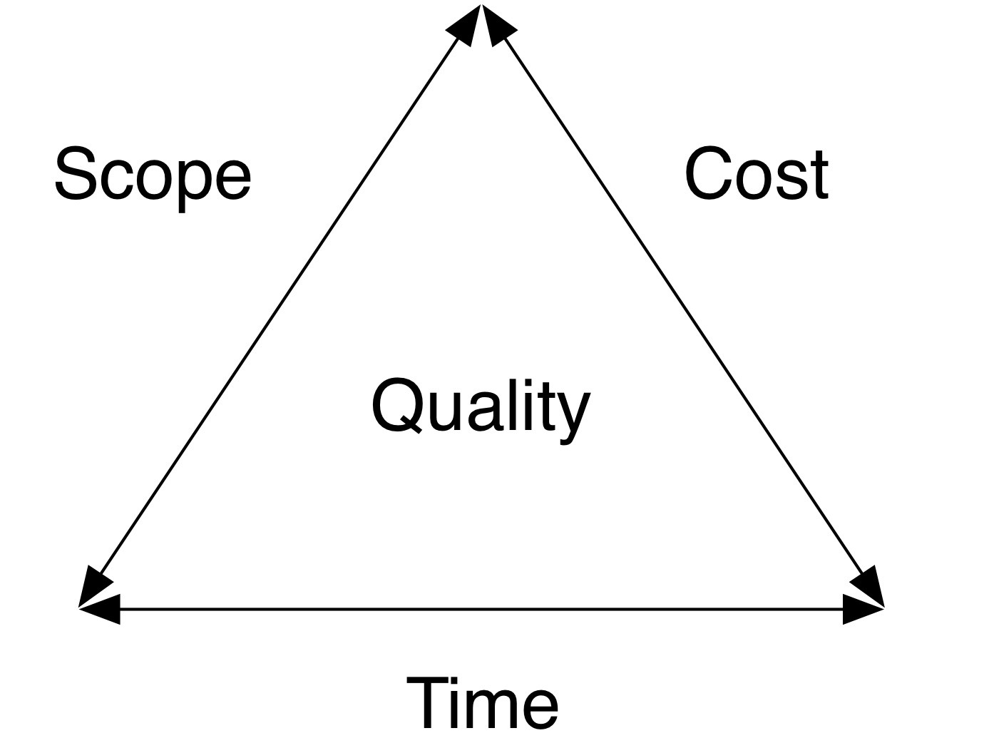 Classic iron triangle