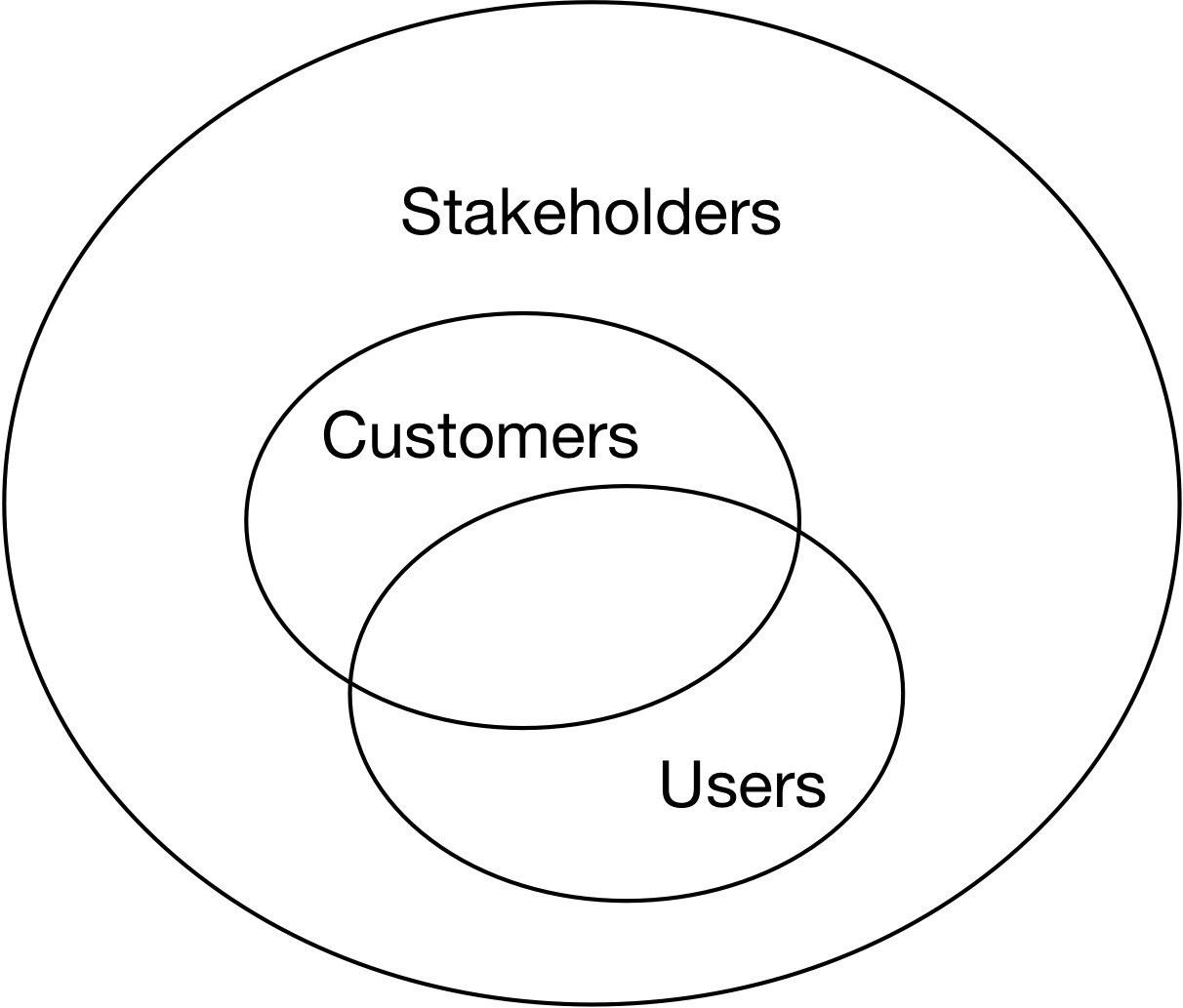 Stakeholders, customers and users
