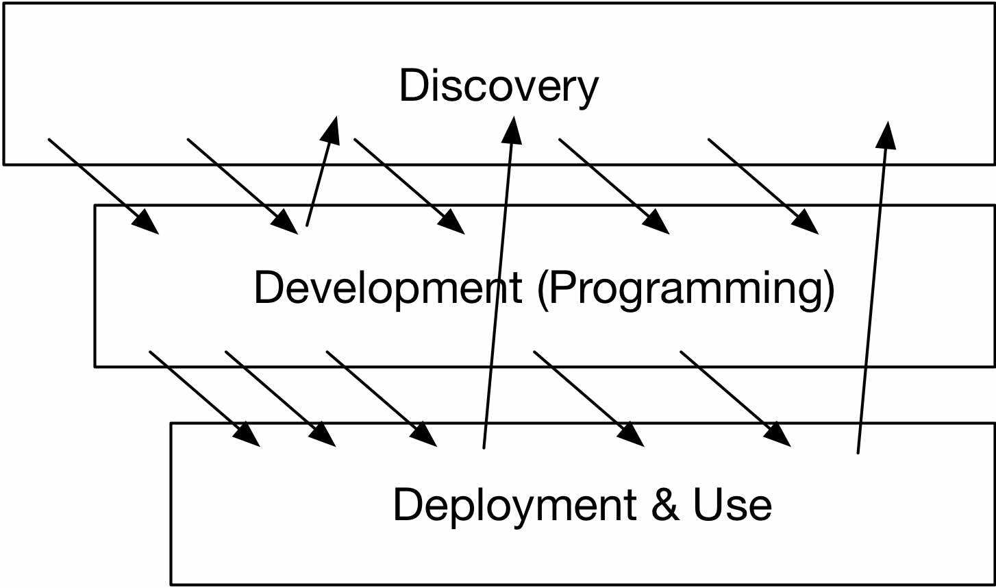Discovery may start before going but the model assumes overlapping activities feeding back to one another.