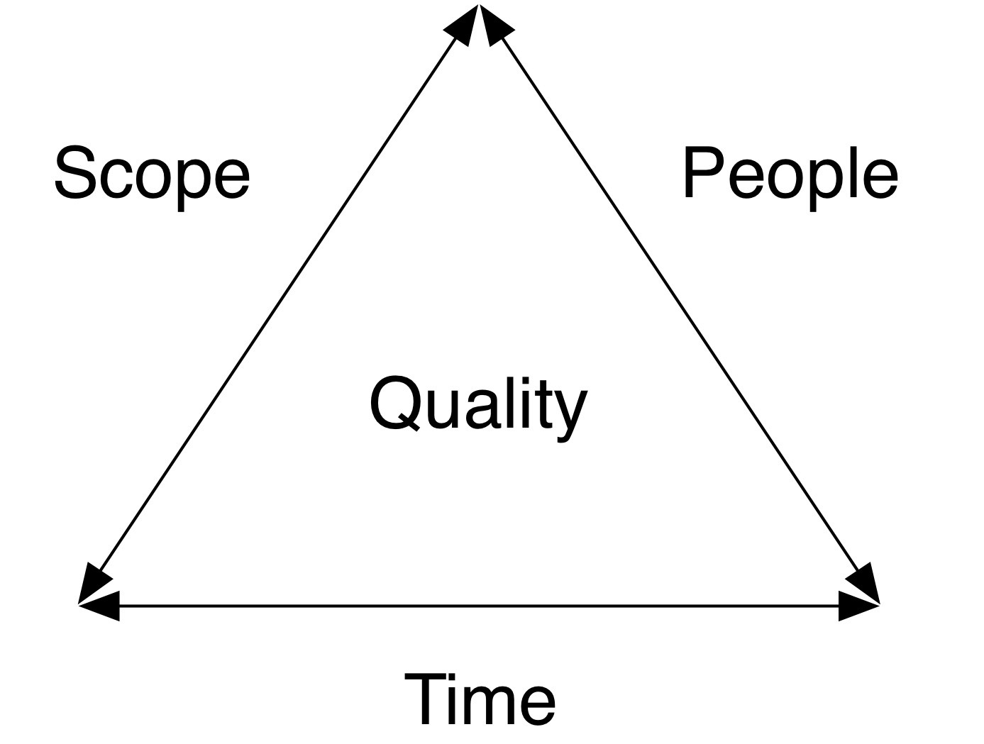 Refined iron triangle