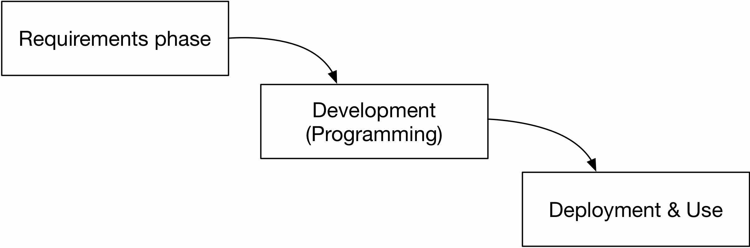 Traditionally requirements determination was separated from development which was separated from deployment and usage. It could be impossible, or very difficult, to incorporate feedback from user experience.