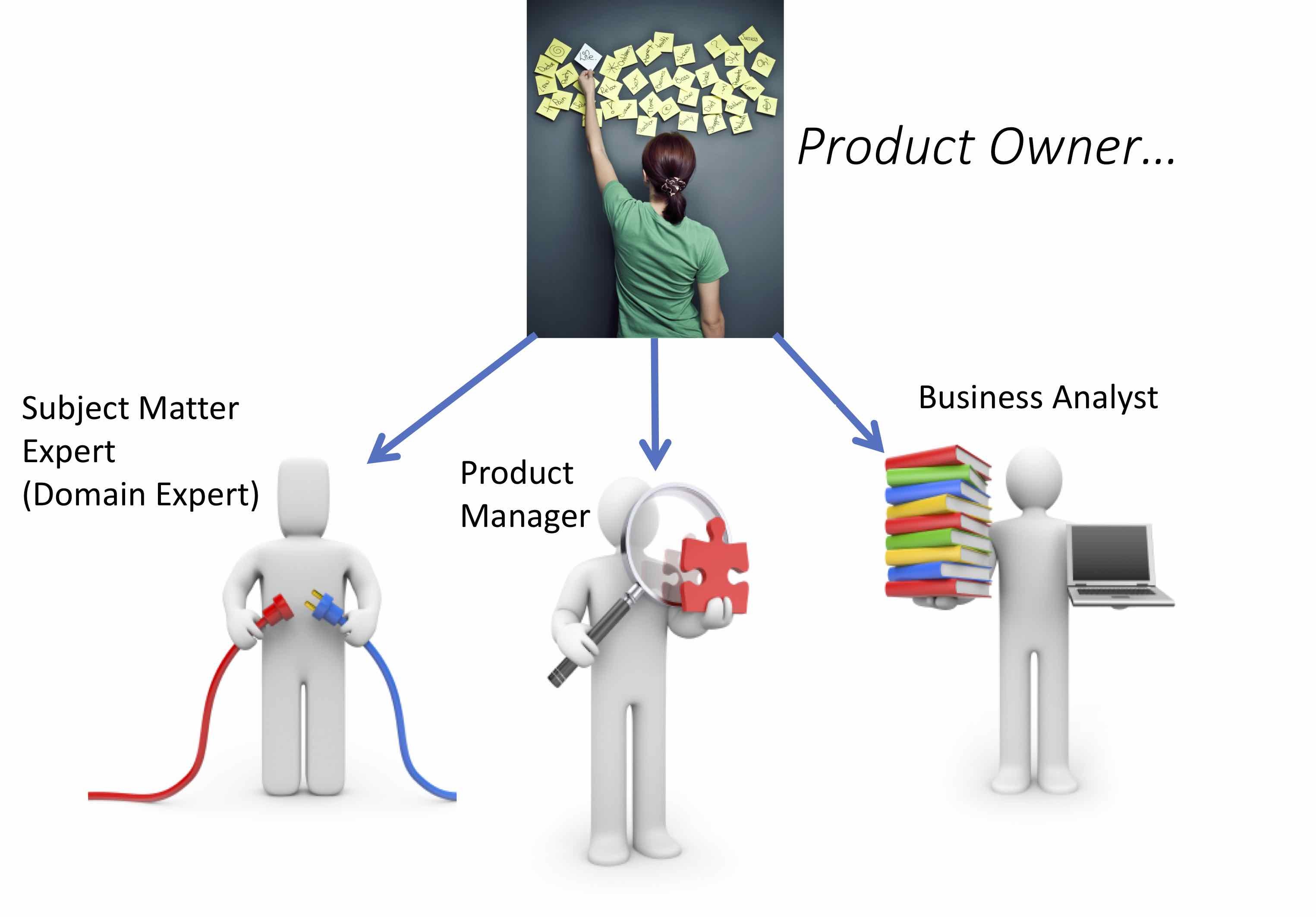 Product Owner has often been a alias which maps to Product Manager, BA or SME